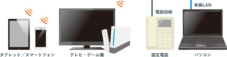 タブレット/スマートフォン テレビ・ゲーム機 電話回線 固定電話 有線LAN パソコン