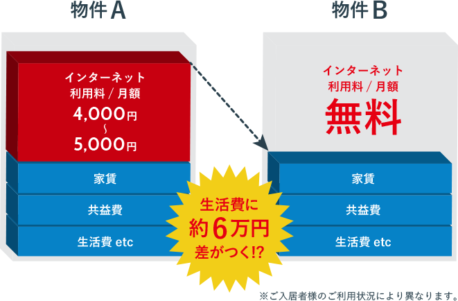 物件A インターネット利用料／月額 4,000円～5,000円 家賃 共益費 生活費etc 物件B インターネット利用料／月額 無料 家賃 共益費 生活費 etc 生活費に約6万円差がつく！？ ※ご入居者様のご利用状況により異なります。